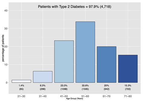 Using Data To Improve Diabetes Care Trusted Data Sharing Network