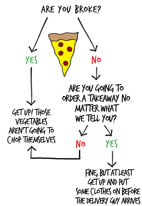 20 funny flowcharts to help you navigate life s toughest decisions nulab
