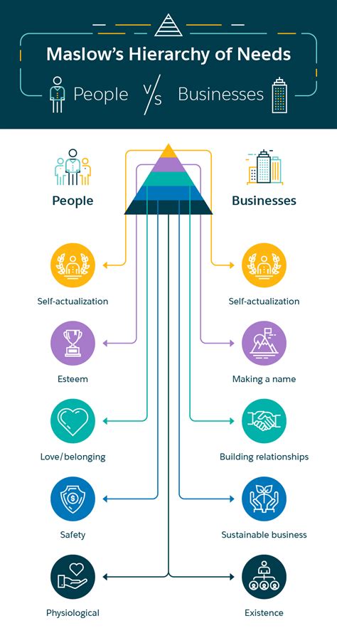 From Survival To Self Actualization The Business Hierarchy Of Needs