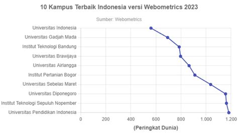 10 Kampus Terbaik Indonesia Versi Webometrics 2023 Goodstats Data