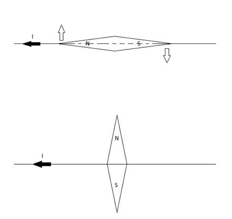 On our mountaineering compasses, it is almost always the red end, but its a good idea to test your compass before whichever end of the needle points towards the sun is south and the end that points at you is north. electromagnetism - How do I relate the direction of a ...