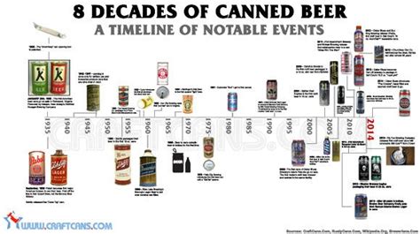 8 Decades Of Canned Beer A Timeline Of Notable Events Cheers To 80
