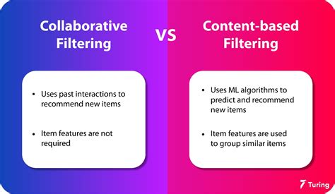How Collaborative Filtering Works In Recommender Systems