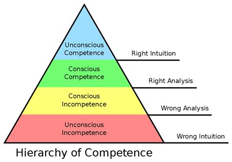 Please only use the comment section below for positive. Understanding The Hierarchy of Competence - DEV Community