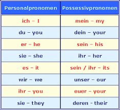 Englisch klasse 5 personalpronomen subjektform. Bildergebnis für personalpronomen englisch | Deutsch lernen, English lernen, Englisch lernen