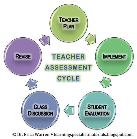 Learning Specialist And Teacher Materials Good Sensory Learning The Teacher Assessment Cycle