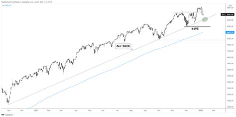 Stock Market Forecast For Next Week Dipping Towards Big Support