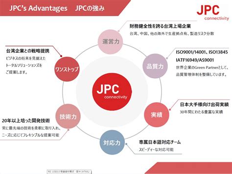 Jpc Connectivity 2022年会社概要 会社紹介資料 Jpc Connectivity イプロスものづくり