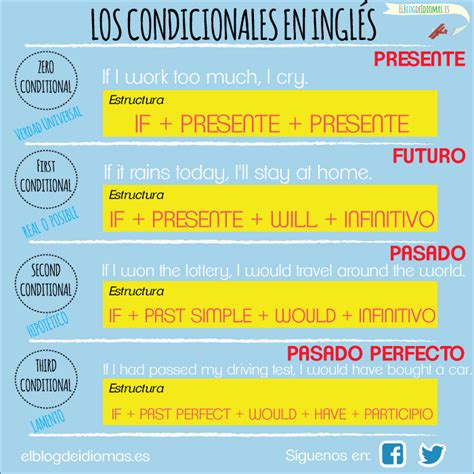 Los Condicionales En Inglés El Blog De Idiomas