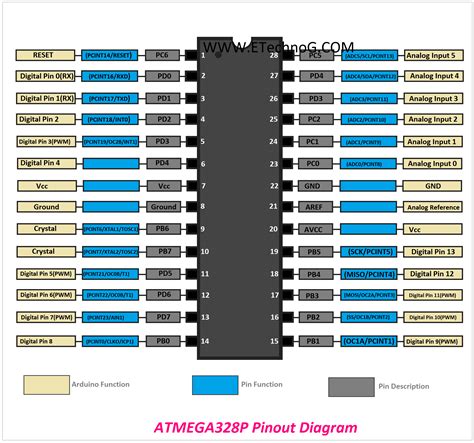 Atmega328p Pinout Diagram With Arduino Functions Etechnog