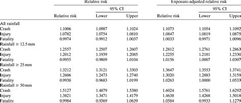 Relative risk and 95% confidence interval for relative risk for the six ...