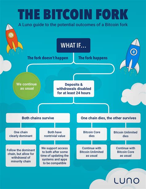 Luna price increased by 2.87% between min. Luno's plans for Ethereum and the future of Bitcoin