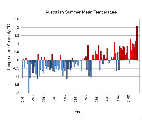 201819 Was Australias Hottest Summer On Record With A Warm Autumn Likely Too Social Media