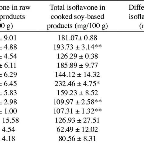 Daidzien Da Genistein Ge And Total Isoflavone Contents In Raw And