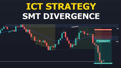 ICT Trading Strategy SMT Divergence YouTube