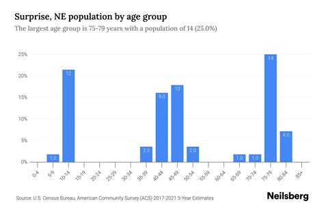 Surprise Ne Population 2023 Stats And Trends Neilsberg