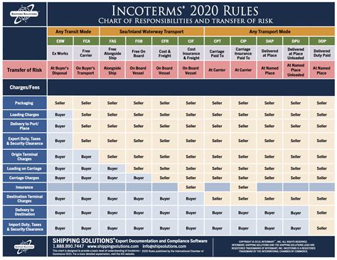 Incoterms Explained Who Pays What Supply Chain Manage