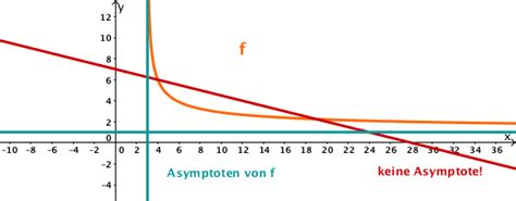 Mathe freak oyunu tamamen zekâ oyunudur. Asymptote Berechnen Mit Limes