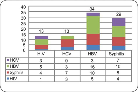 Scielo Brasil Hiv Hepatitis B And C And Syphilis Prevalence And Coinfection Among Sex