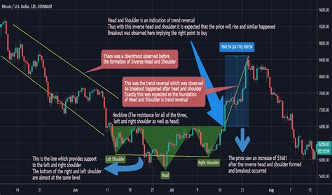 Inverse Head And Shoulders — Chart Patterns — Education — Tradingview