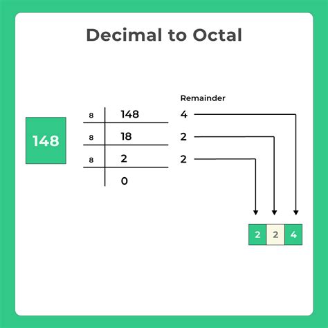Decimal To Octal Conversion In C Prepinsta