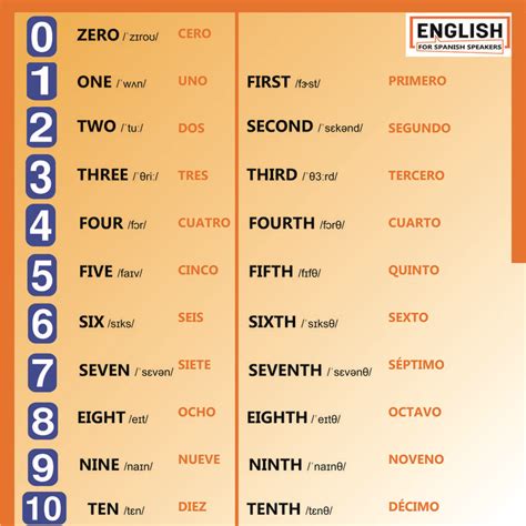 Números En Inglés English Numbers Numeros Ordinales Y Cardinales