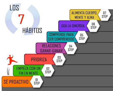 Los 7 Hábitos De Una Persona Altamente Efectiva