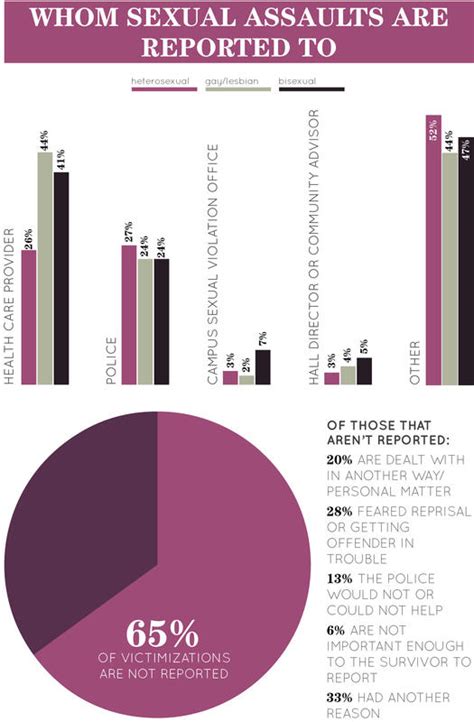 Outing Sexual Violence Disparities New Data Show High Rates Of Sexual