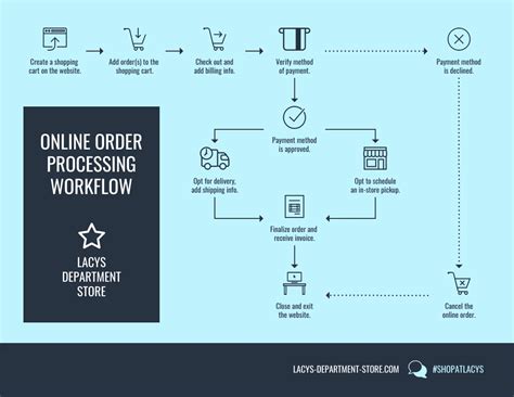 Blue Order Processing Workflow Diagram Venngage