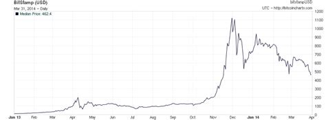 Bitcoin price predictions and forecast for every month. Le bitcoin est-il une monnaie d'avenir