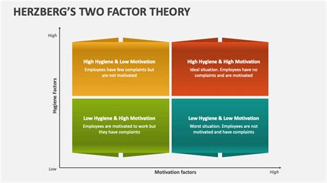 Herzbergs Two Factor Theory PowerPoint Presentation Slides PPT Template