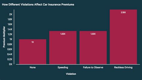 How much does 3 points affect insurance premiums? How Does a Traffic Violation Affect Car Insurance Quotes? - ValuePenguin