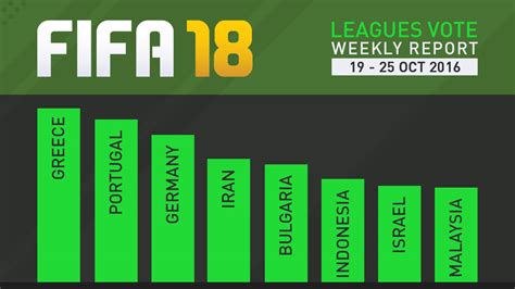 Fifa 22 icons and their last fifa cards ft beckham ronaldo zidane etc. FIFA 18 Leagues Survey Report - Oct 25 - FIFPlay