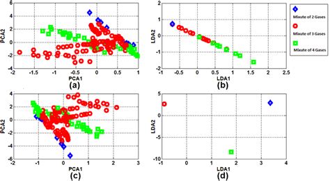 A 2 Dimensional Projection Of Extracted Features From The Bmr To