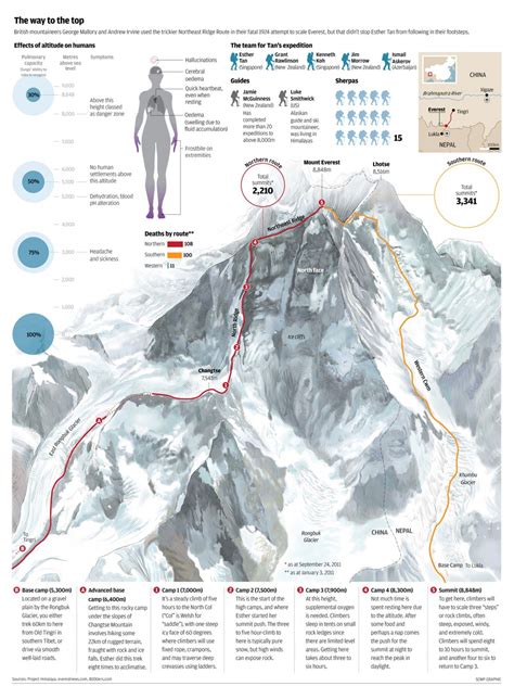How Many Routes To Climb Everest