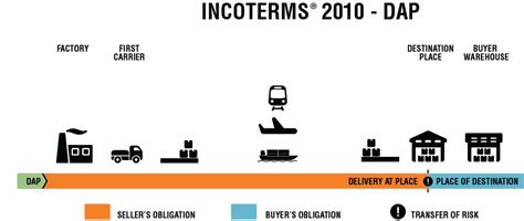 Dap Delivery At Place Of Destination Incoterms