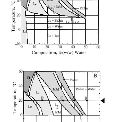 Temperaturecomposition Phase Diagram For The Monooleinwater System