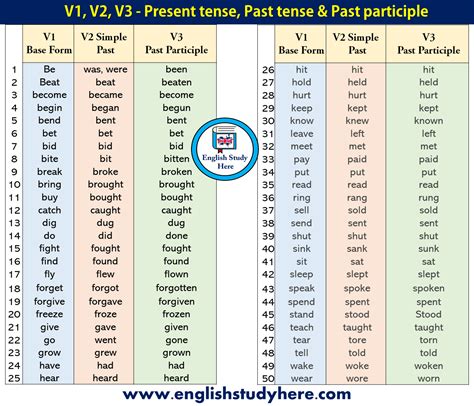 50 Examples of Present Tense, Past Tense and Past Participle - English Study Here | Simple past 