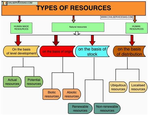 Renewable Resources Four Types Of Renewable Resources