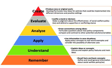 Competence In Policy Practice Based On Modified Blooms Taxonomy Note