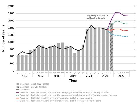 Modelling Opioid Related Deaths During The Overdose Crisis Canadaca