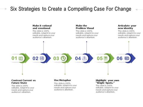 Six Strategies To Create A Compelling Case For Change Powerpoint