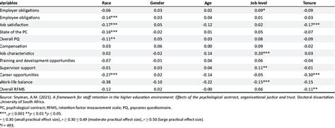 Bivariate Correlations Between The Socio Demographic Variables The Download Scientific Diagram