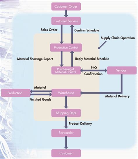 Retail Supply Chain Flow Charts Example Logistics Management Global