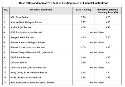 What is marginal cost of funds based lending rate (mclr) reform. Latest Base Rate And Indicative Effective Lending Rates 10 ...