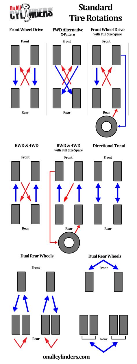 Infographic Tire Rotation Patterns For Different Drivetrain