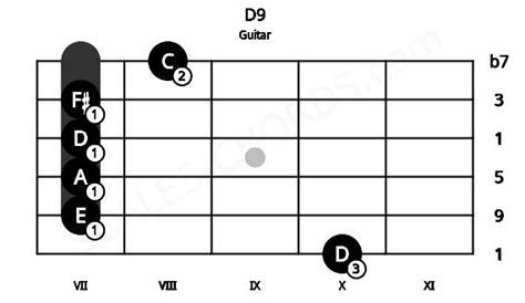 D9 Guitar Chord D Dominant Ninth Scales Chords
