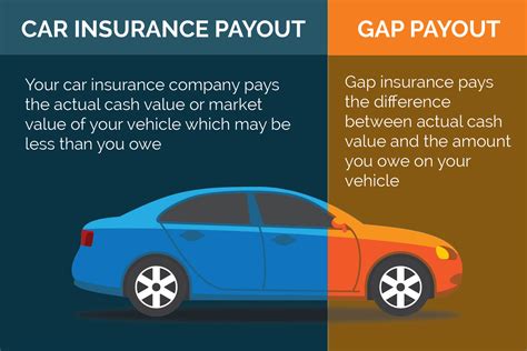 Gap insurance only fills the gap between the actual cash value of a car at the time of a claim and the current amount still owed on a car loan. Gap insurance illustration free image download