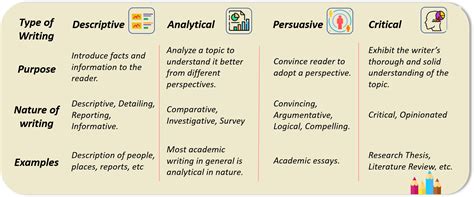 Types Of Academic Content Writing