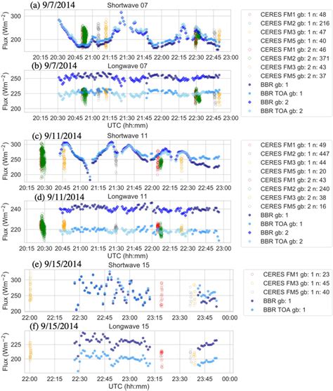 Time Series Of Longwave Lw And Shortwave Sw Observed Fluxes Blue